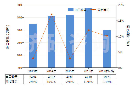 2013-2017年7月中國其他自粘塑料板、片、膜等材料(包括箔,帶,扁條及其他扁平形狀材料,不論是否成卷)(HS39199090)出口量及增速統(tǒng)計